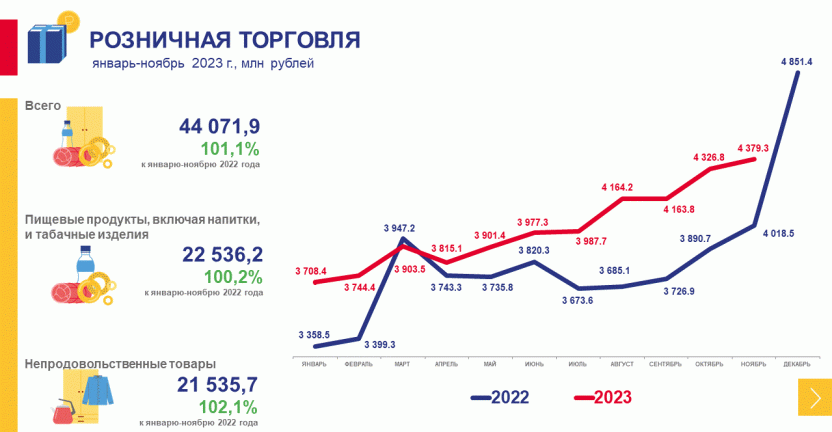 Рынки товаров и услуг Магаданской области в январе-ноябре 2023 года